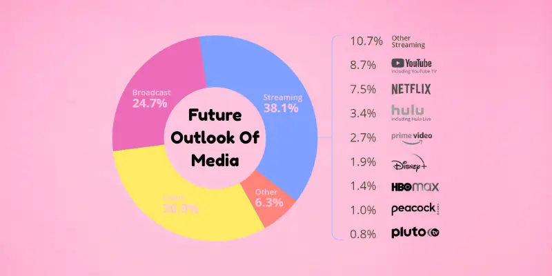 Future Outlook Of Masters In Media and Entertainment